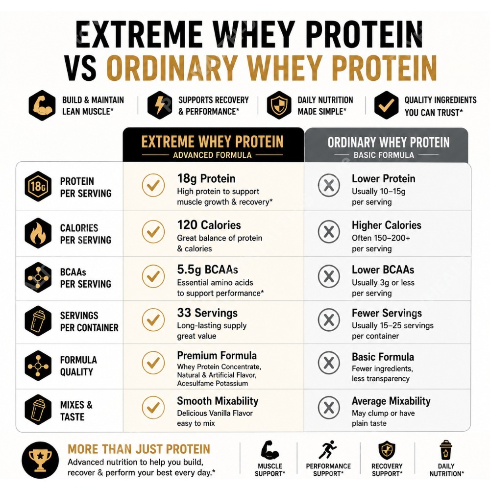 바닐라 웨이 프로틴 파우더 2.2lb (18g 단백질) - Fitness Nutrition Whey 리뷰 및 가격